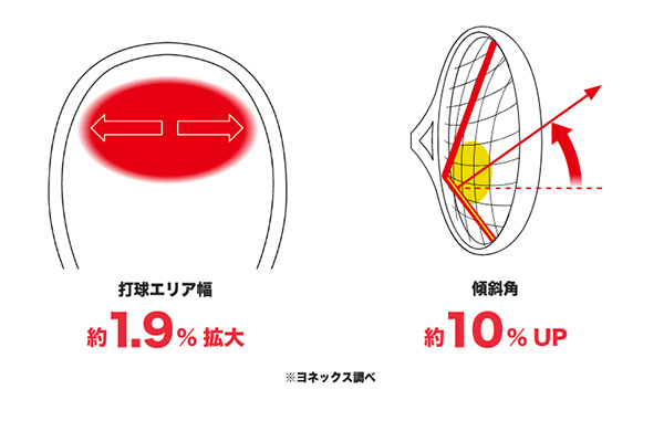 フレームトップ幅広設計　YONEXテクノロジー